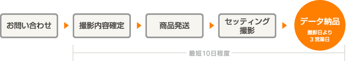 お問い合わせ→撮影内容確定→商品発送→セッティング撮影→データ納品(撮影日より3営業日)